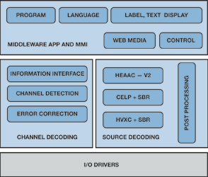 Figure 2. Software architecture of digital radio.